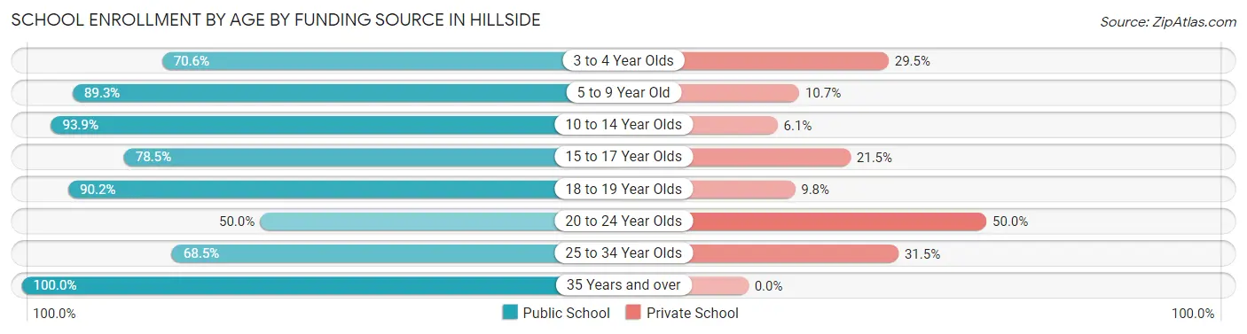School Enrollment by Age by Funding Source in Hillside