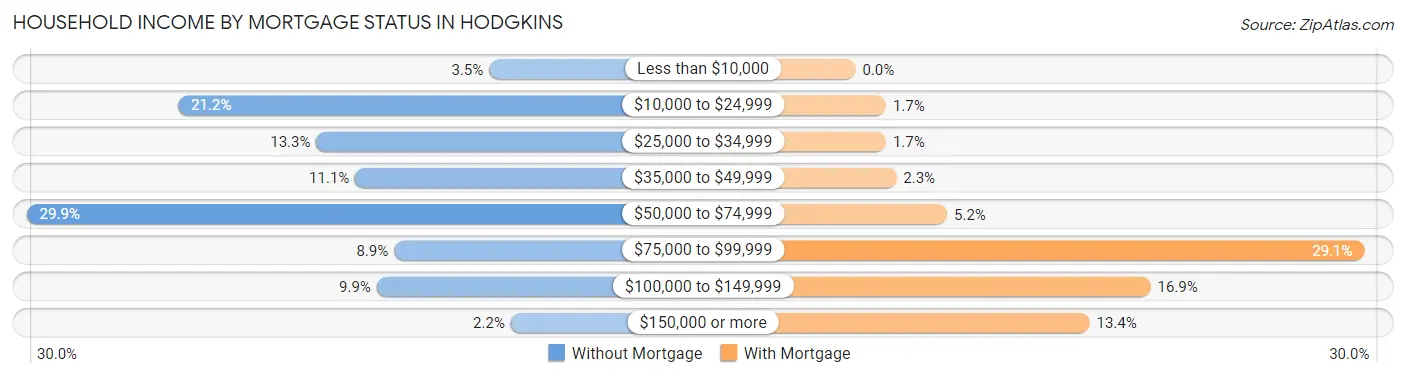 Household Income by Mortgage Status in Hodgkins