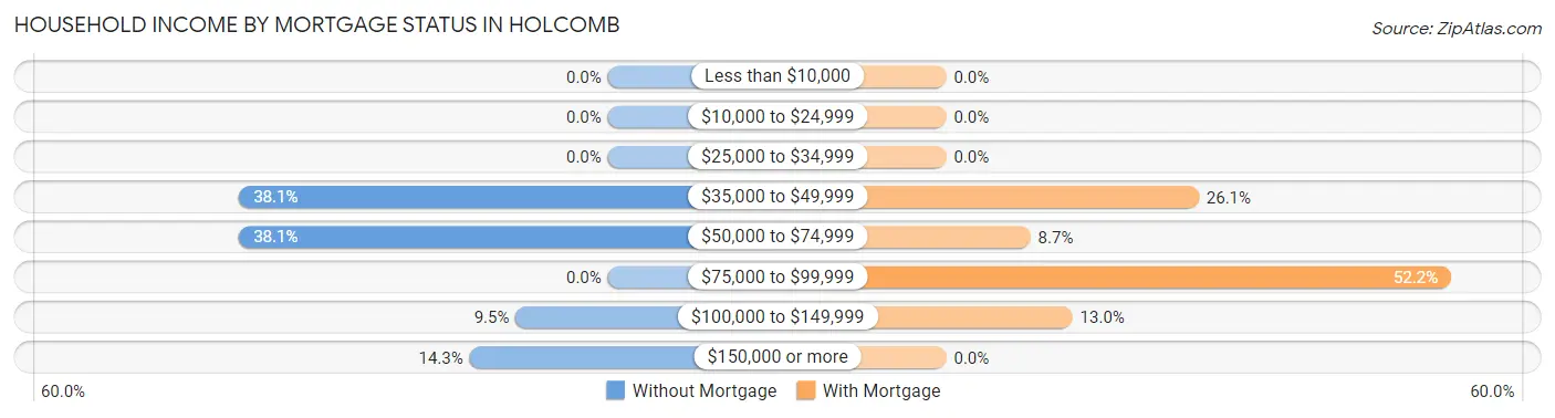 Household Income by Mortgage Status in Holcomb