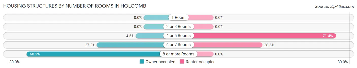 Housing Structures by Number of Rooms in Holcomb