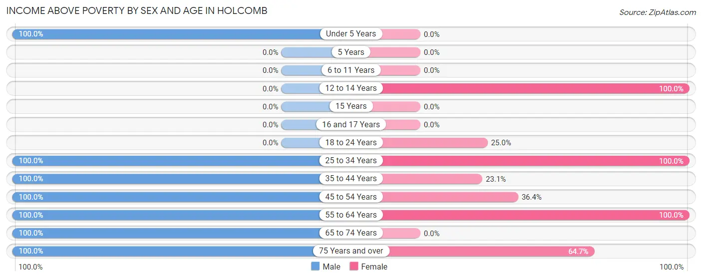 Income Above Poverty by Sex and Age in Holcomb