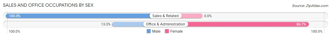Sales and Office Occupations by Sex in Holcomb