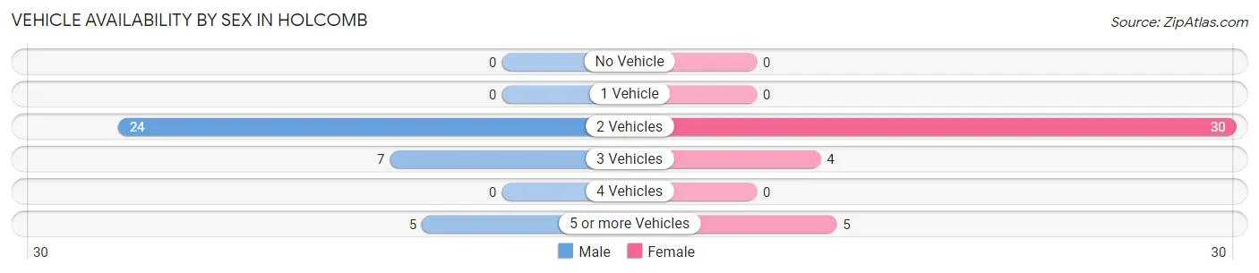 Vehicle Availability by Sex in Holcomb