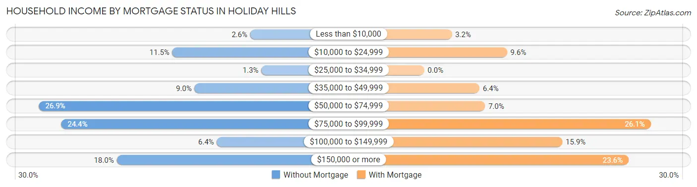 Household Income by Mortgage Status in Holiday Hills