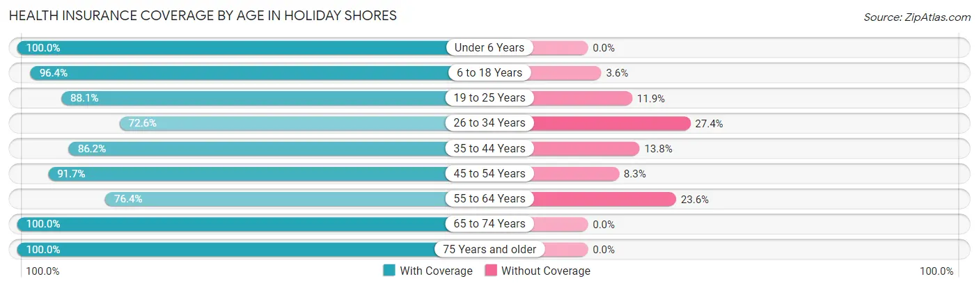 Health Insurance Coverage by Age in Holiday Shores