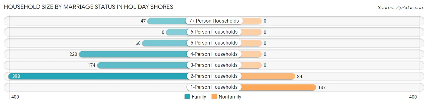 Household Size by Marriage Status in Holiday Shores