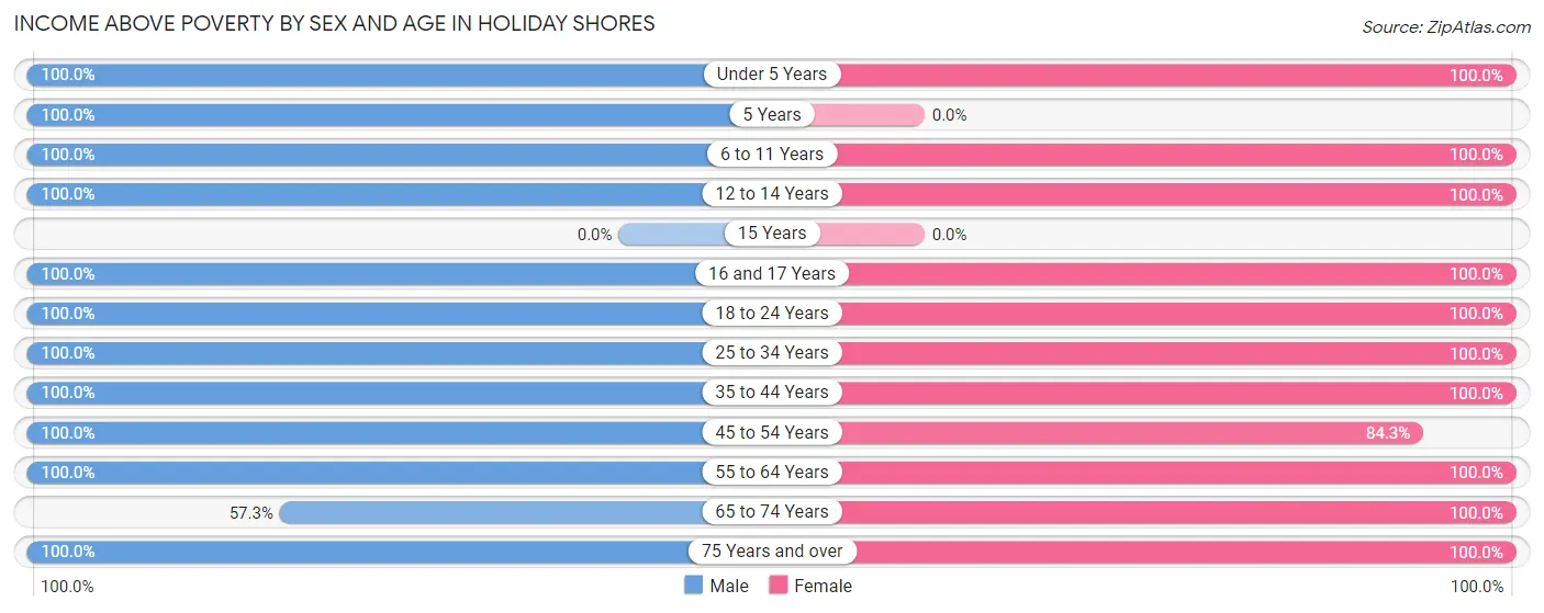 Income Above Poverty by Sex and Age in Holiday Shores