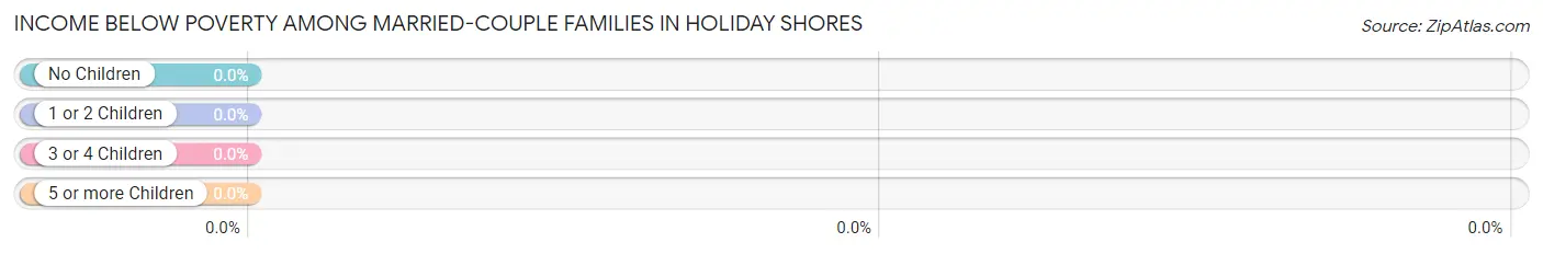Income Below Poverty Among Married-Couple Families in Holiday Shores