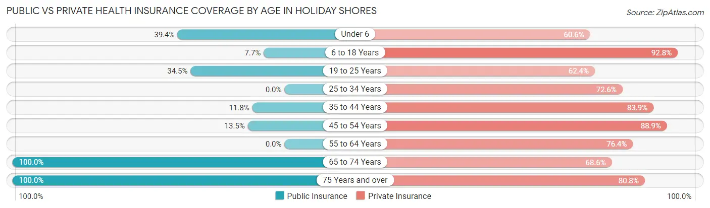 Public vs Private Health Insurance Coverage by Age in Holiday Shores