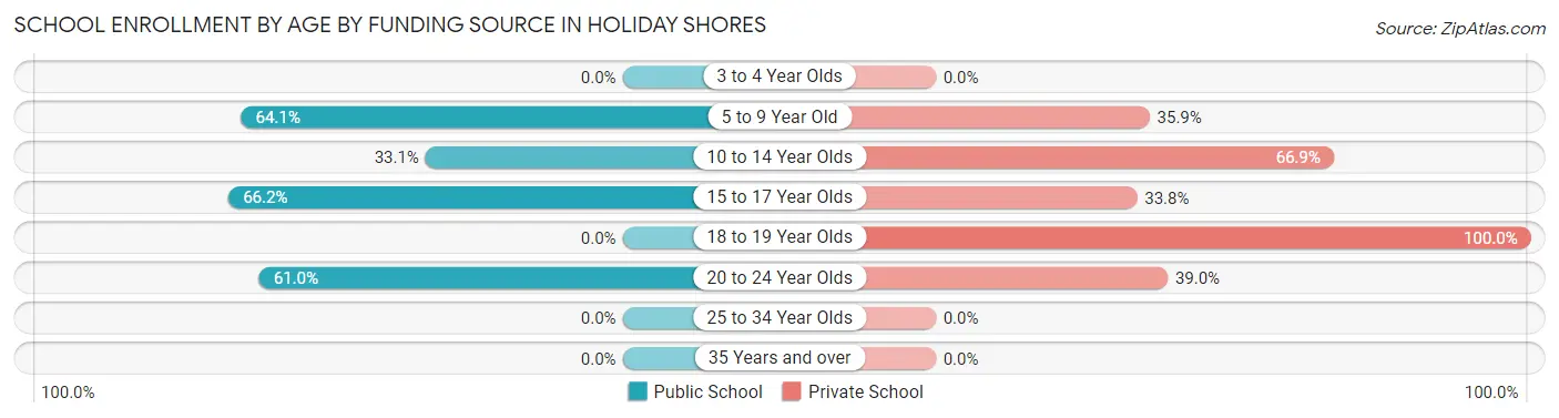 School Enrollment by Age by Funding Source in Holiday Shores