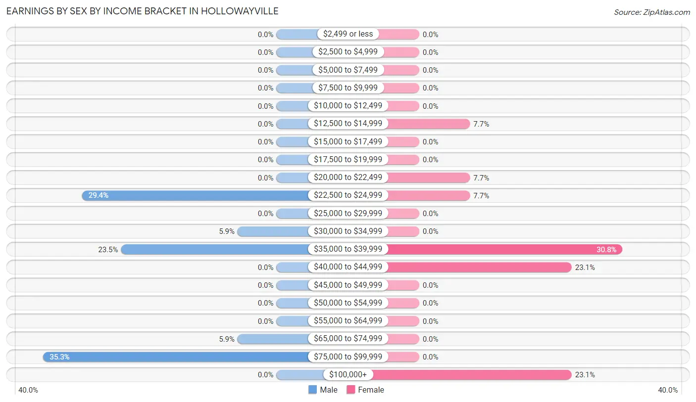 Earnings by Sex by Income Bracket in Hollowayville