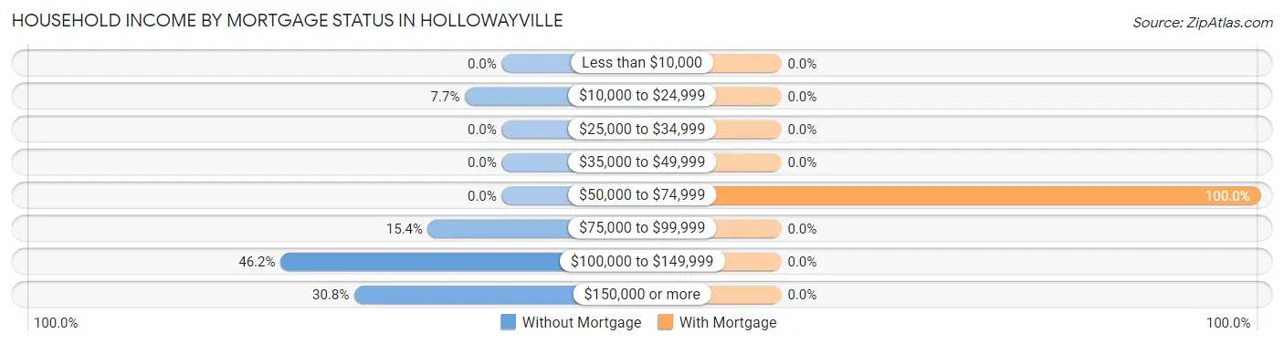 Household Income by Mortgage Status in Hollowayville