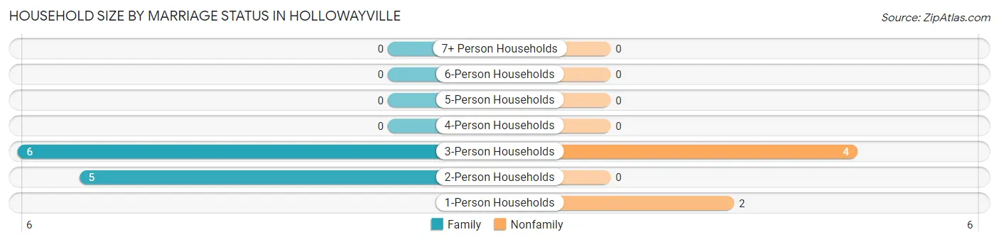 Household Size by Marriage Status in Hollowayville