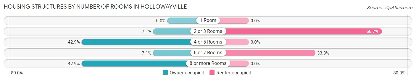 Housing Structures by Number of Rooms in Hollowayville