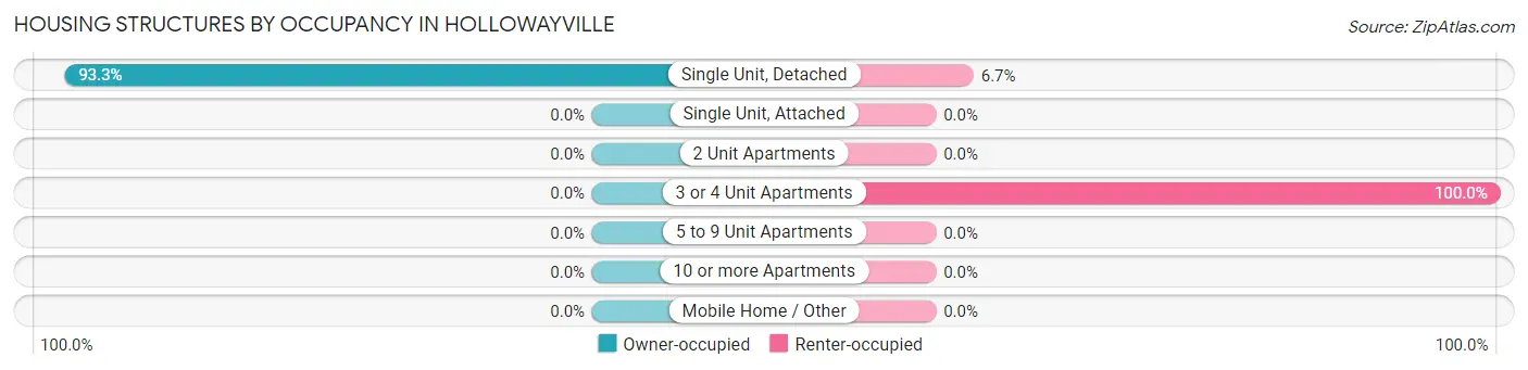 Housing Structures by Occupancy in Hollowayville