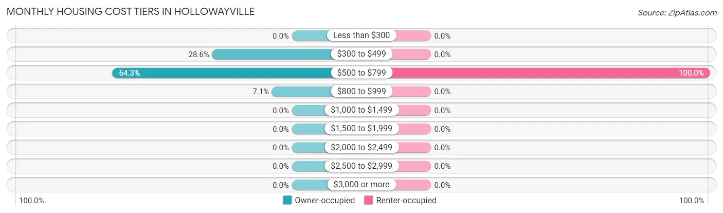 Monthly Housing Cost Tiers in Hollowayville