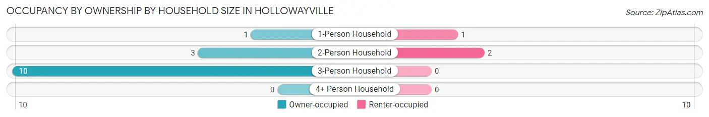 Occupancy by Ownership by Household Size in Hollowayville