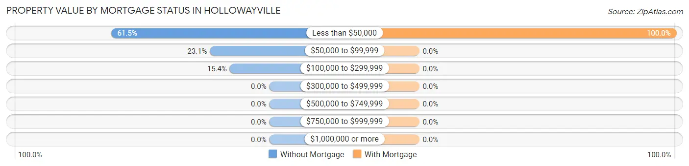 Property Value by Mortgage Status in Hollowayville