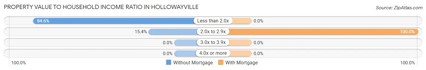 Property Value to Household Income Ratio in Hollowayville