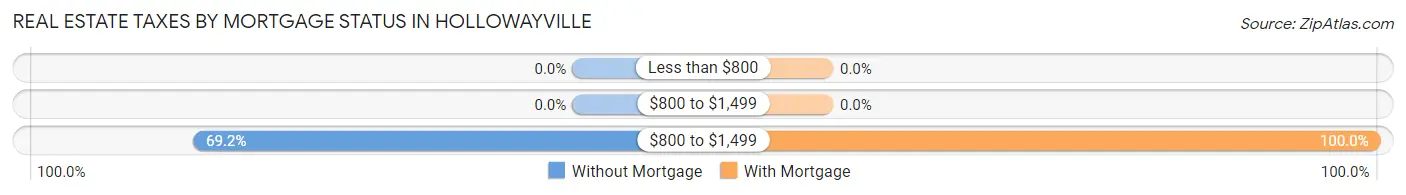 Real Estate Taxes by Mortgage Status in Hollowayville