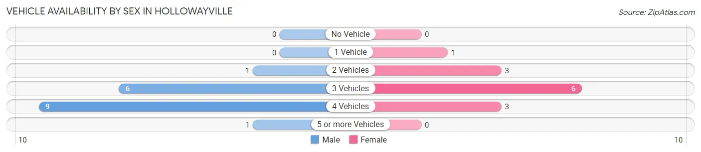 Vehicle Availability by Sex in Hollowayville