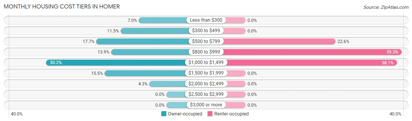 Monthly Housing Cost Tiers in Homer