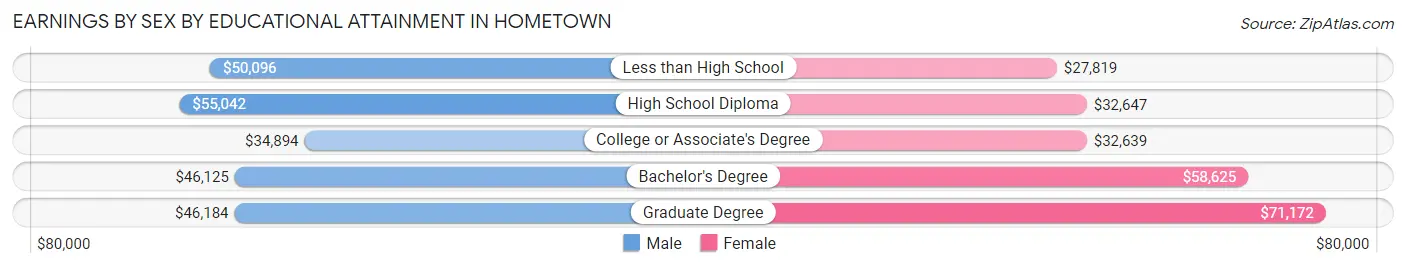 Earnings by Sex by Educational Attainment in Hometown