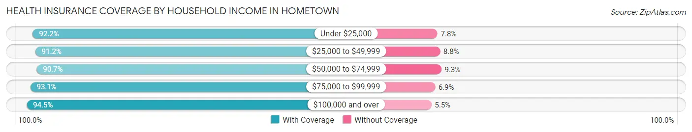 Health Insurance Coverage by Household Income in Hometown
