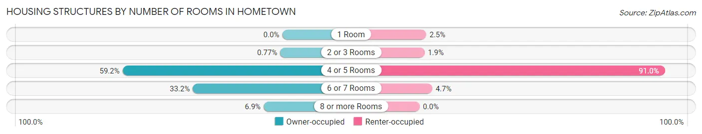 Housing Structures by Number of Rooms in Hometown