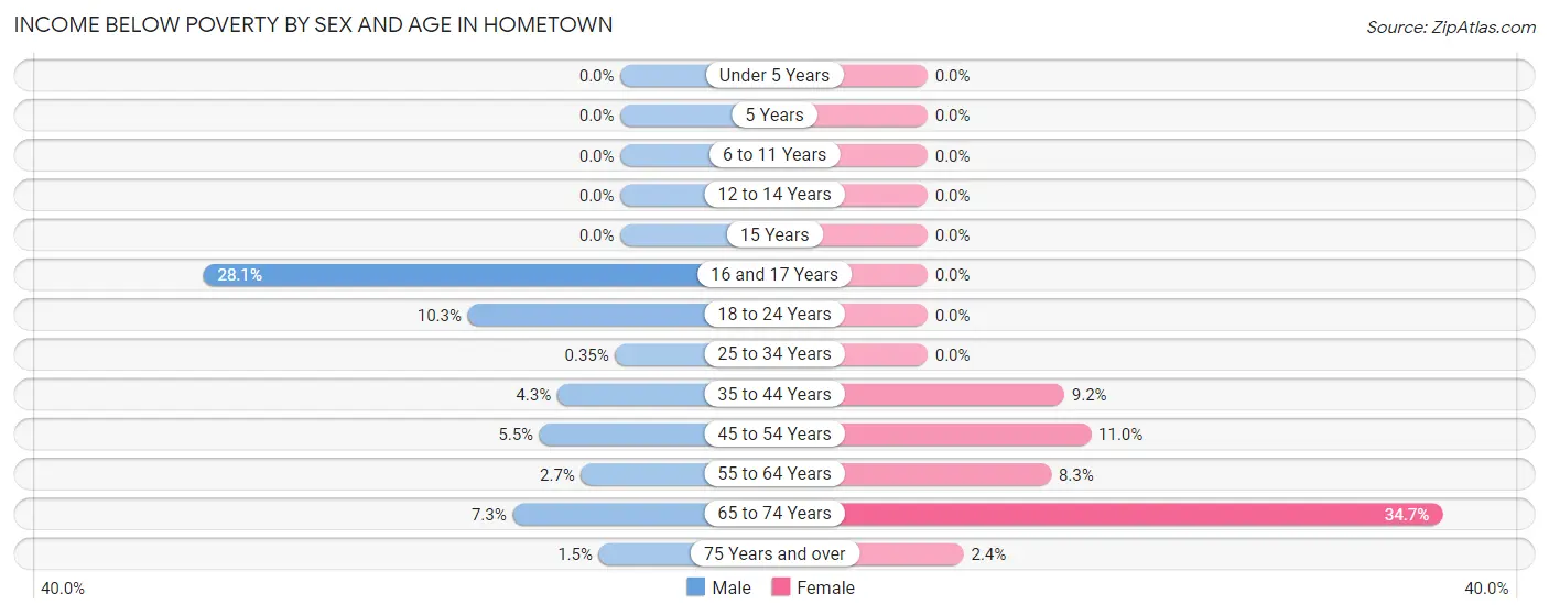 Income Below Poverty by Sex and Age in Hometown
