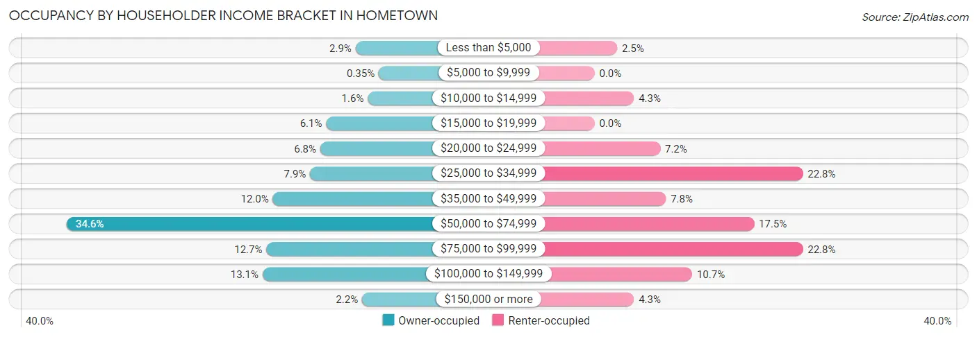 Occupancy by Householder Income Bracket in Hometown