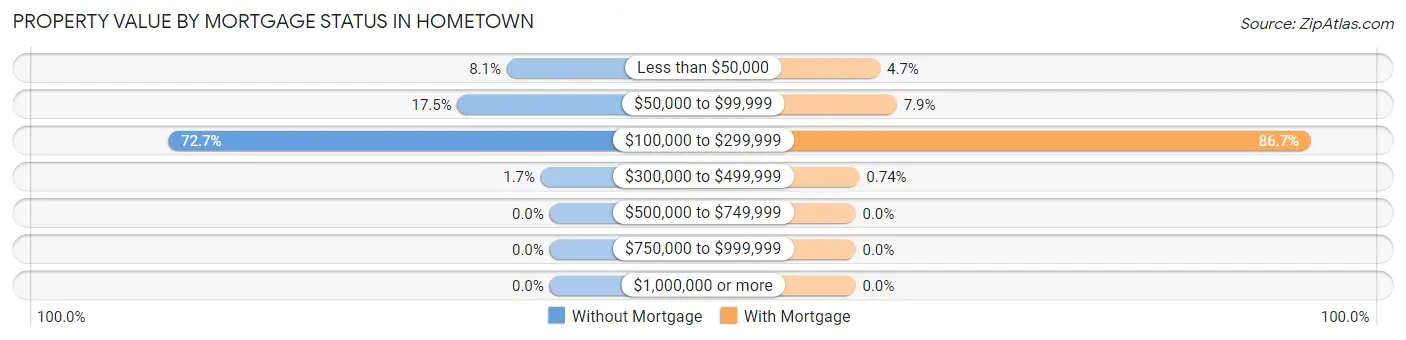 Property Value by Mortgage Status in Hometown