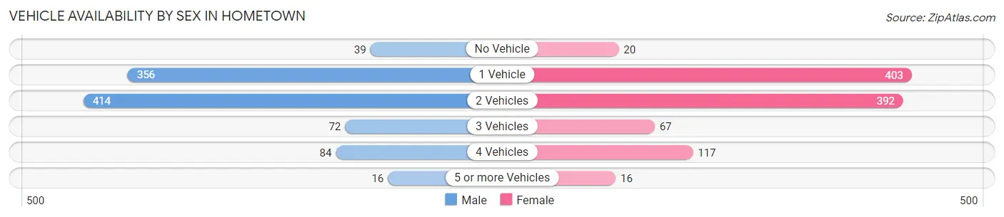Vehicle Availability by Sex in Hometown