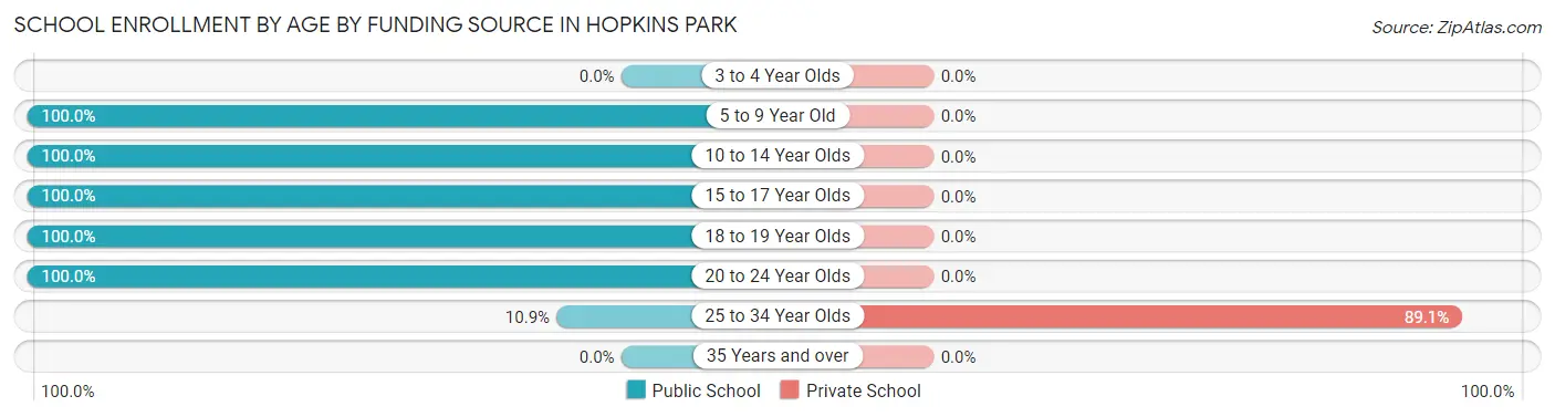School Enrollment by Age by Funding Source in Hopkins Park