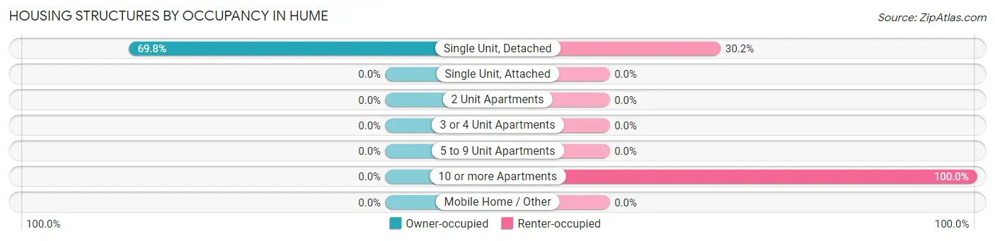 Housing Structures by Occupancy in Hume