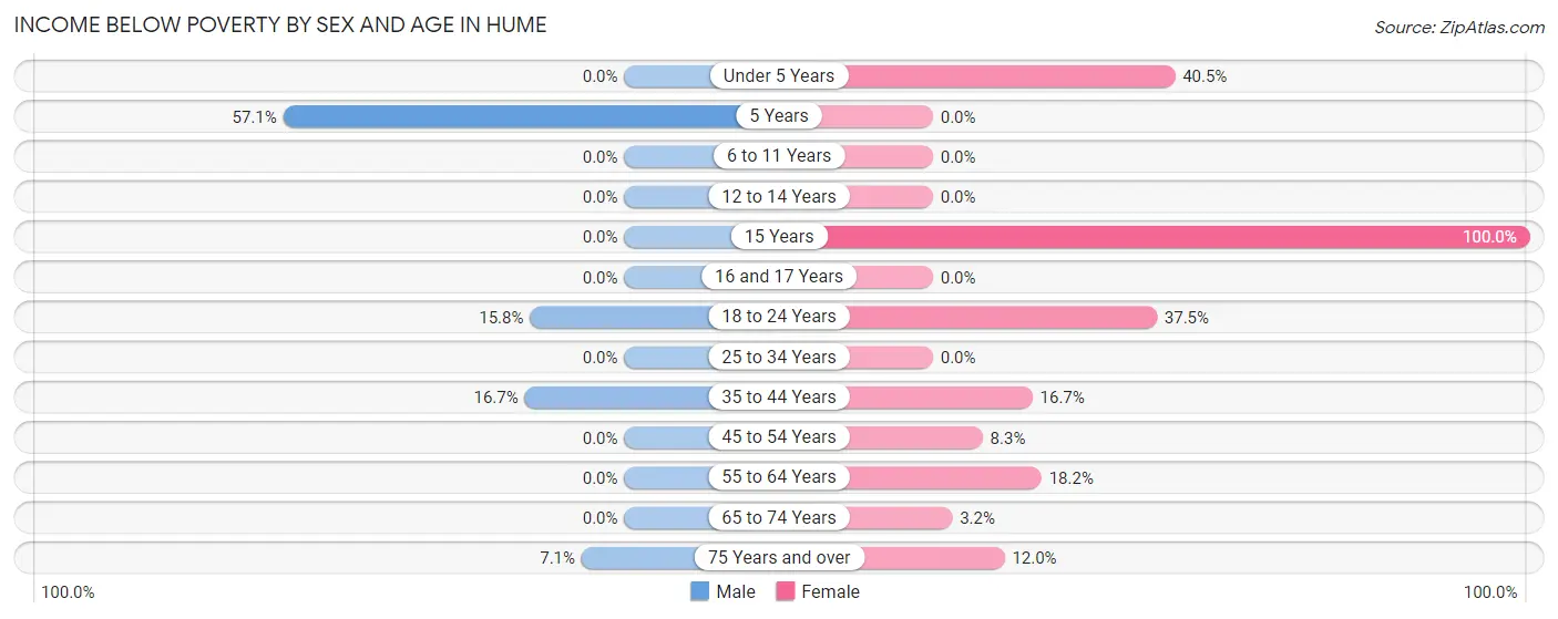 Income Below Poverty by Sex and Age in Hume