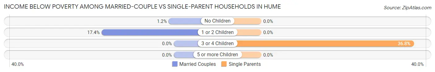 Income Below Poverty Among Married-Couple vs Single-Parent Households in Hume