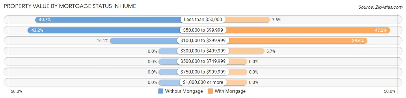 Property Value by Mortgage Status in Hume