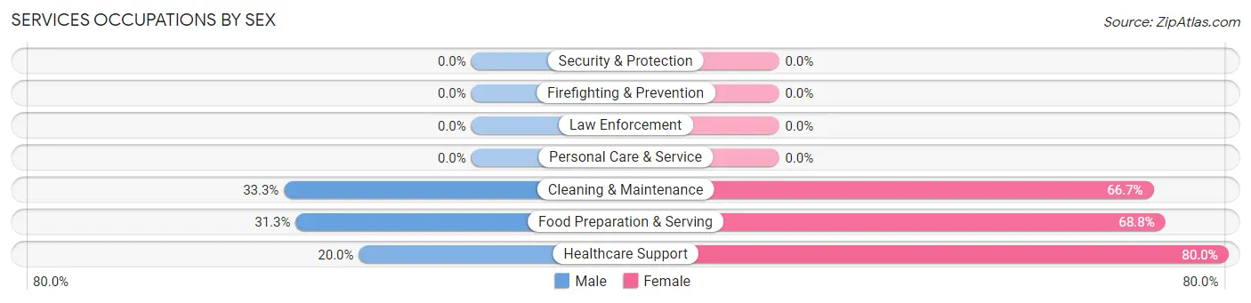 Services Occupations by Sex in Hume