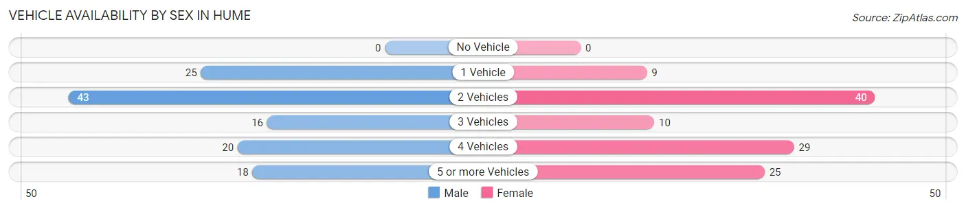 Vehicle Availability by Sex in Hume