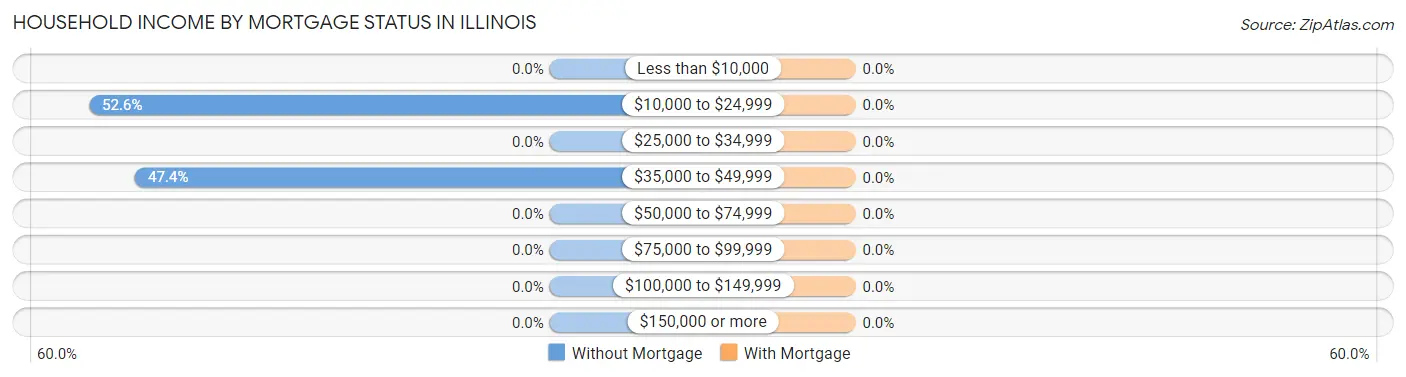 Household Income by Mortgage Status in Illinois