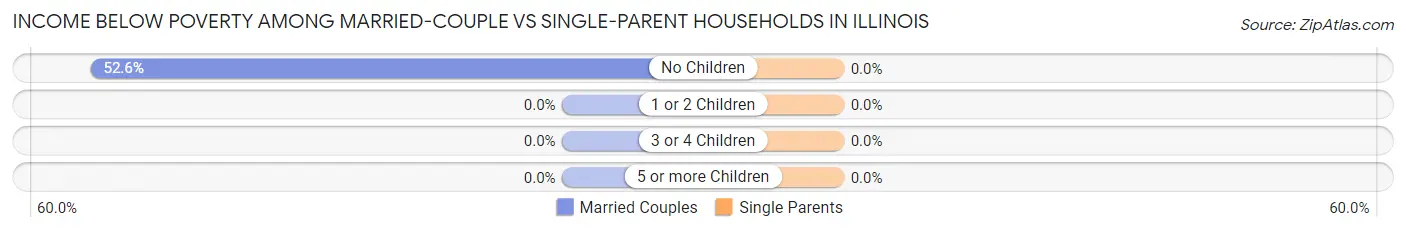 Income Below Poverty Among Married-Couple vs Single-Parent Households in Illinois