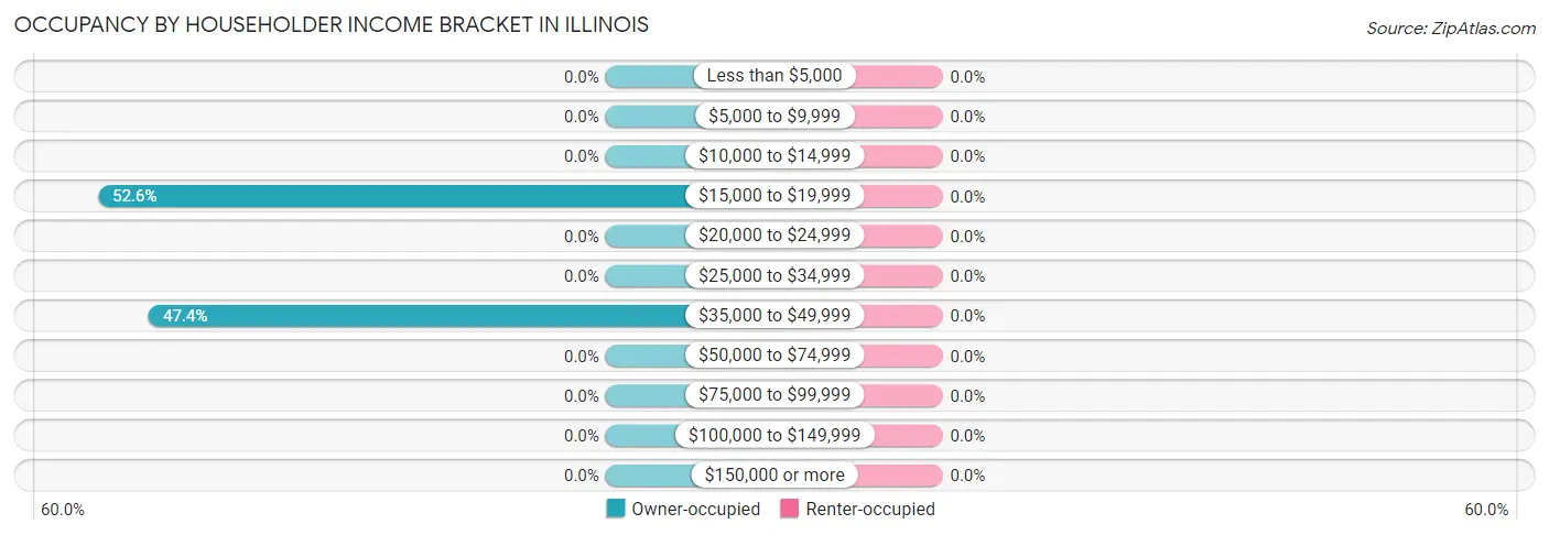 Occupancy by Householder Income Bracket in Illinois