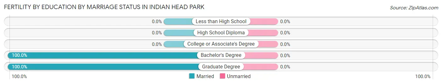 Female Fertility by Education by Marriage Status in Indian Head Park