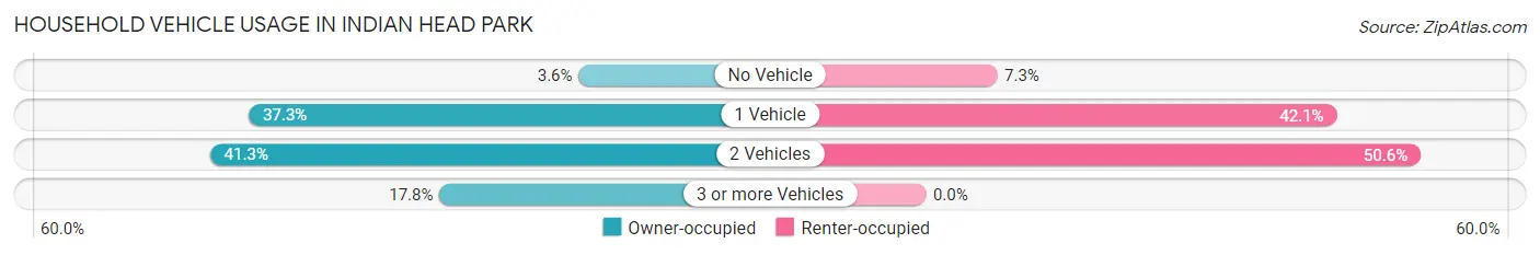 Household Vehicle Usage in Indian Head Park