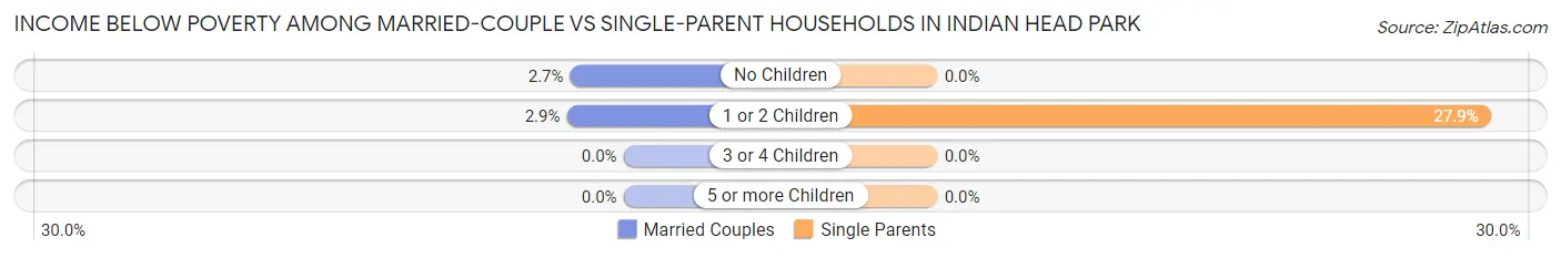 Income Below Poverty Among Married-Couple vs Single-Parent Households in Indian Head Park