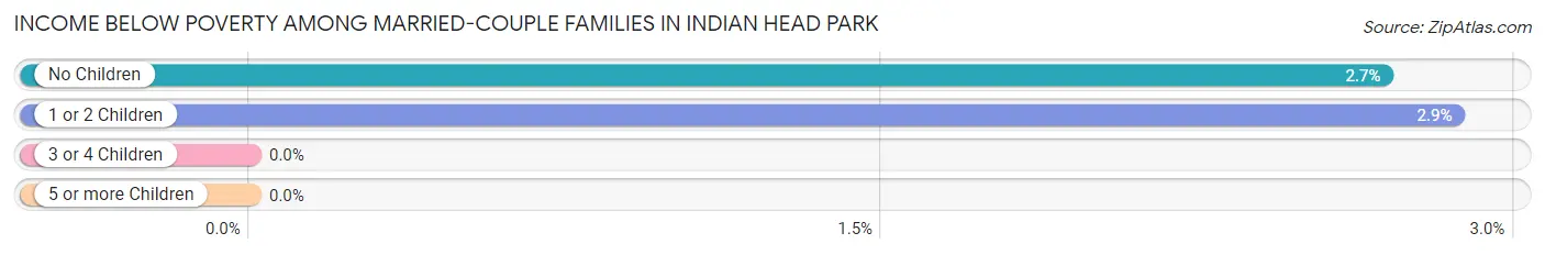 Income Below Poverty Among Married-Couple Families in Indian Head Park