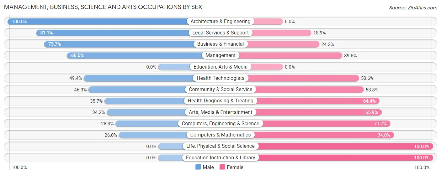 Management, Business, Science and Arts Occupations by Sex in Indian Head Park