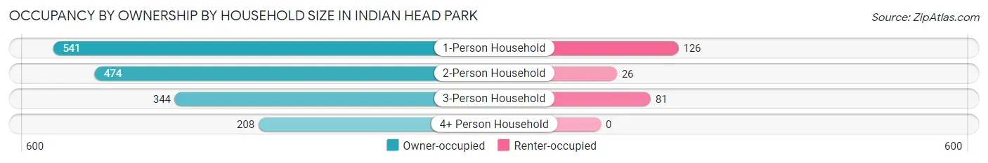 Occupancy by Ownership by Household Size in Indian Head Park