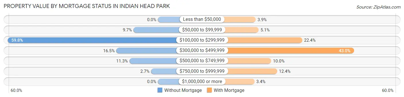 Property Value by Mortgage Status in Indian Head Park